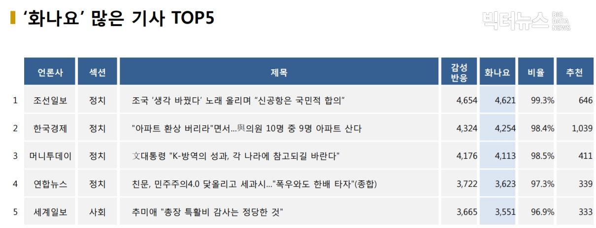 표=‘화나요’ 가장 많은 기사 TOP5(2020.11.22.)