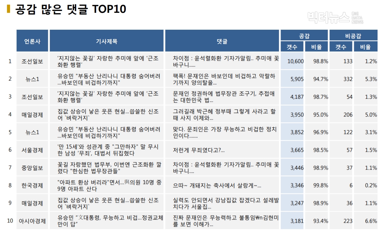 표=공감 많은 댓글 TOP10 (2020.11.22.)