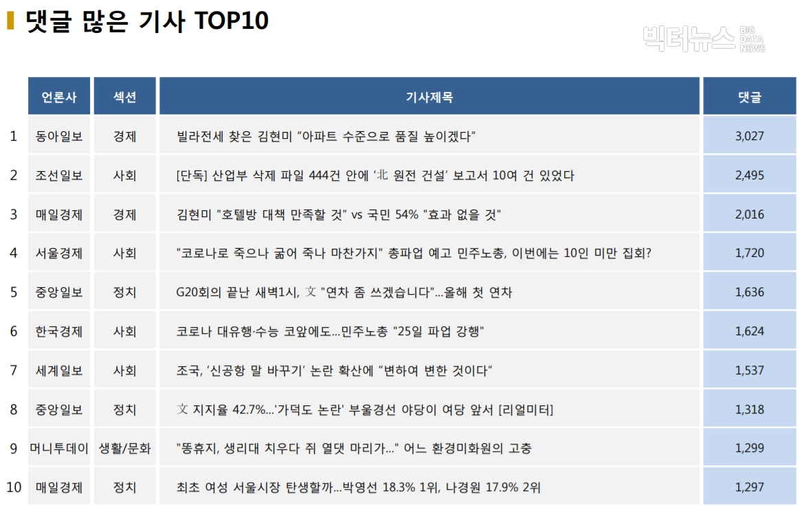 표=댓글 많은 기사 TOP10(2020.11.23.)