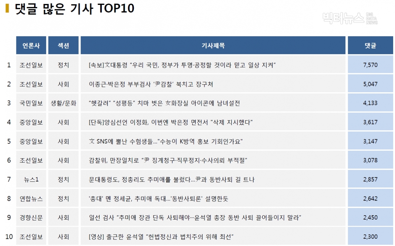 표=댓글 많은 기사 TOP10(2020.12.1.)