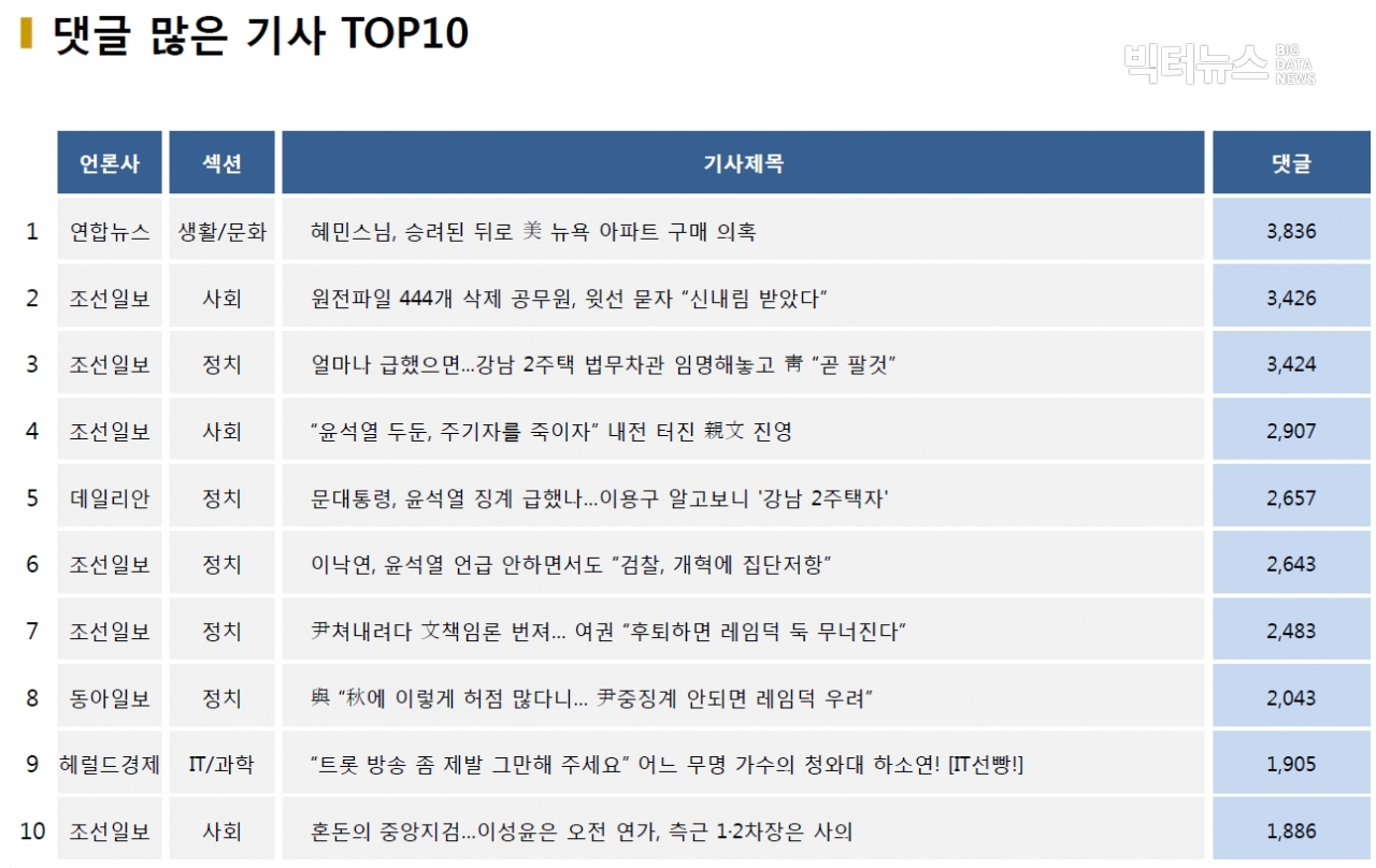 표=댓글 많은 기사 TOP10(2020.12.2.)