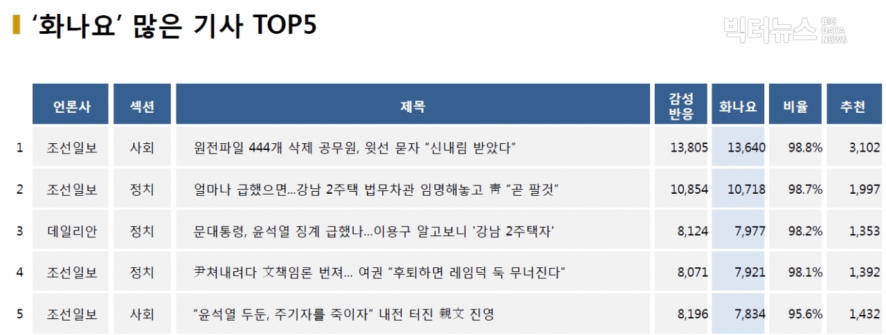 표=‘화나요’ 가장 많은 기사 TOP5(2020.12.2.)