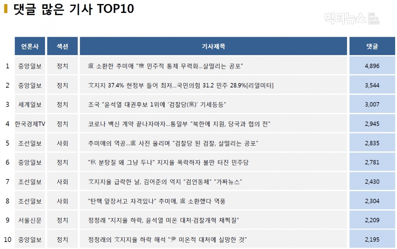 표=댓글 많은 기사 TOP10(2020.12.3.)