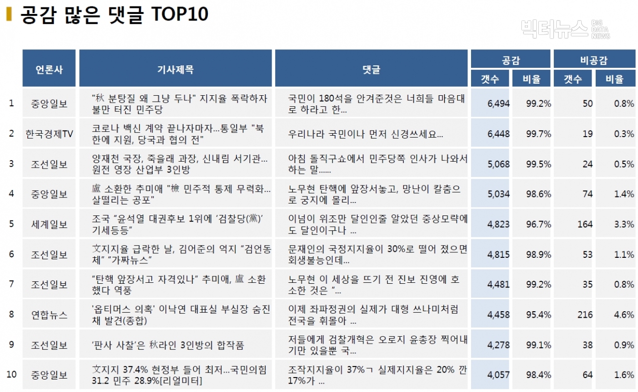 표=공감 많은 댓글 TOP10 (2020.12.3.)