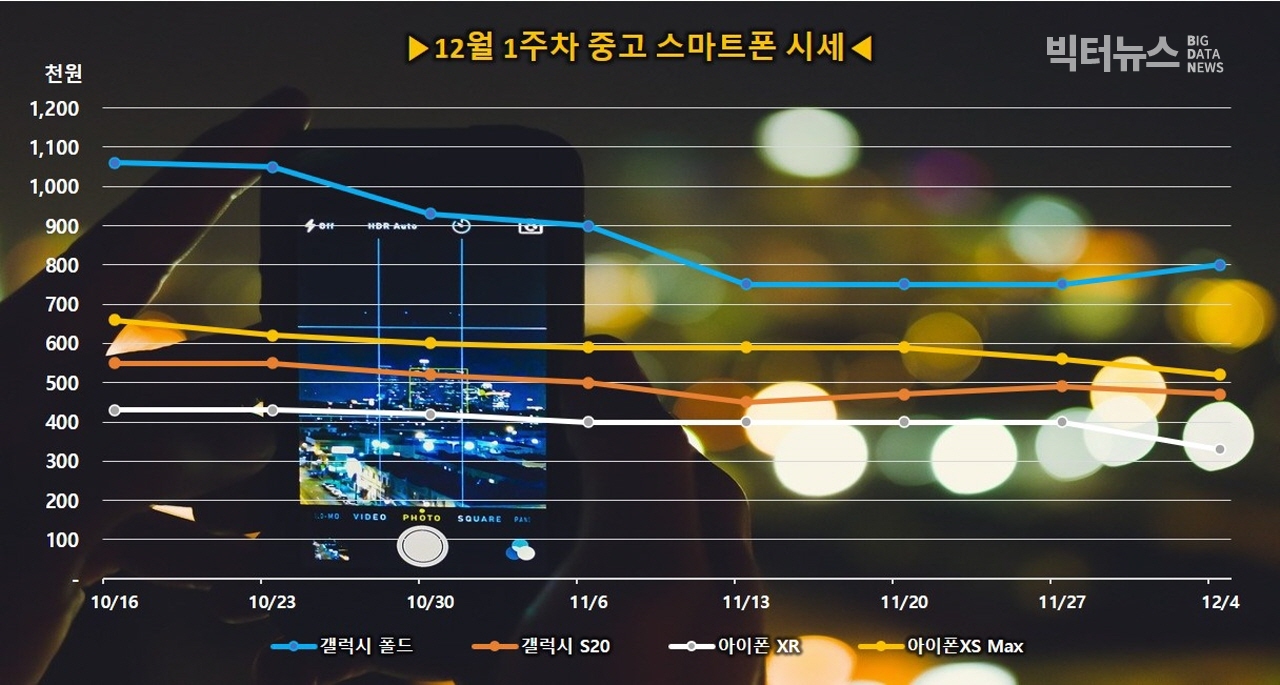 출처=리폰제공, 스마트폰 주요모델 중고가격