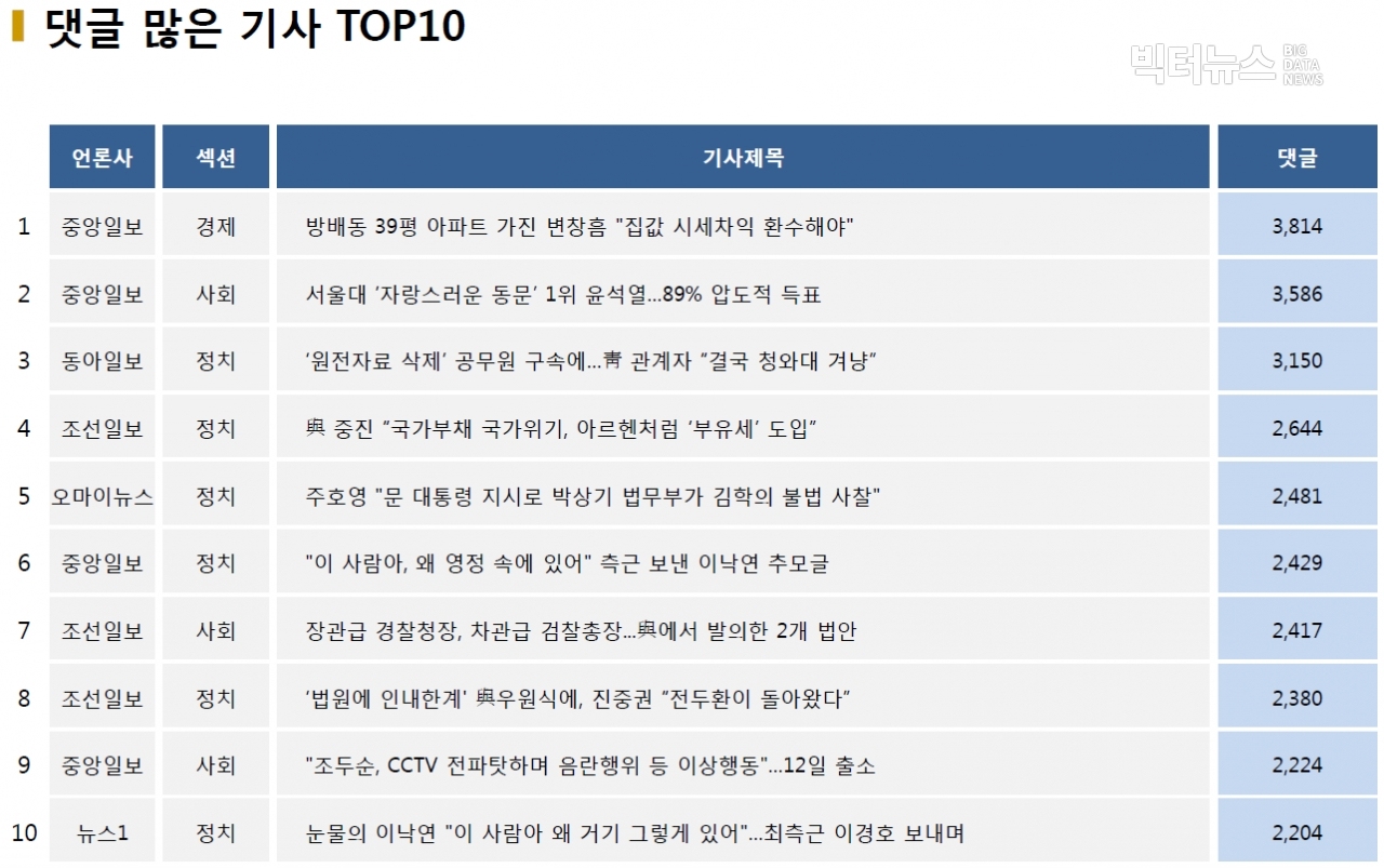 표=댓글 많은 기사 TOP10(2020.12.6.)