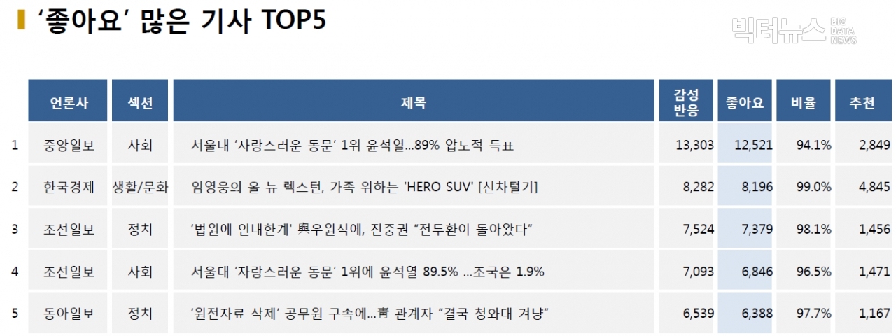 표=‘좋아요’ 가장 많은 기사 TOP5(2020.12.6.)