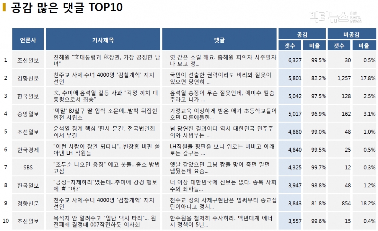 표=공감 많은 댓글 TOP10 (2020.12.7.)