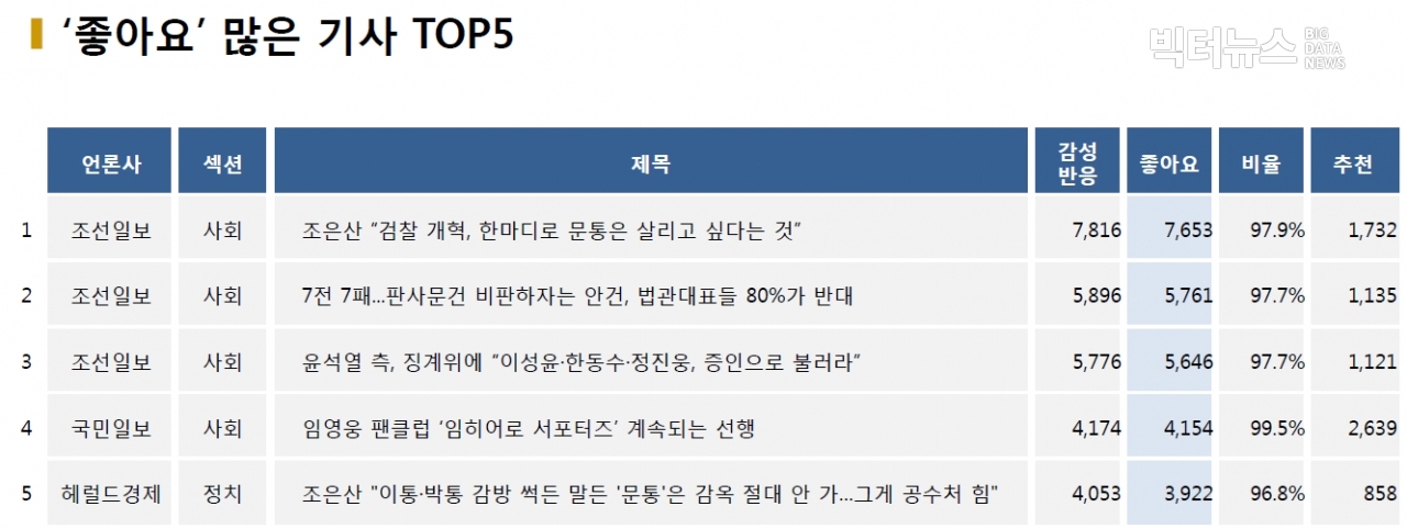 표=‘좋아요’ 가장 많은 기사 TOP5(2020.12.8.)