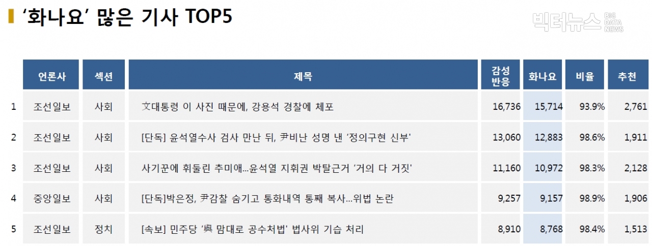 ‘화나요’ 가장 많은 기사 TOP5(2020.12.8.)