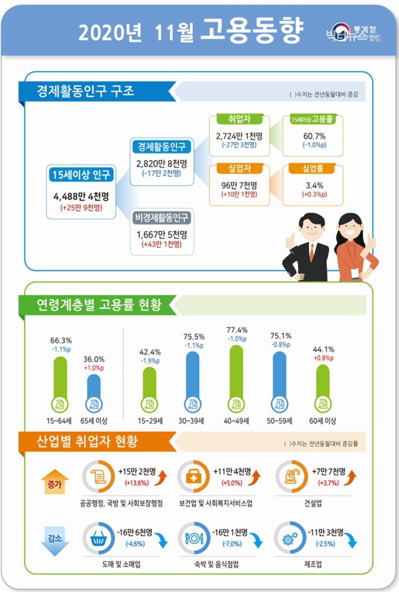 출처=통계청 '2020년 11월 고용동향'