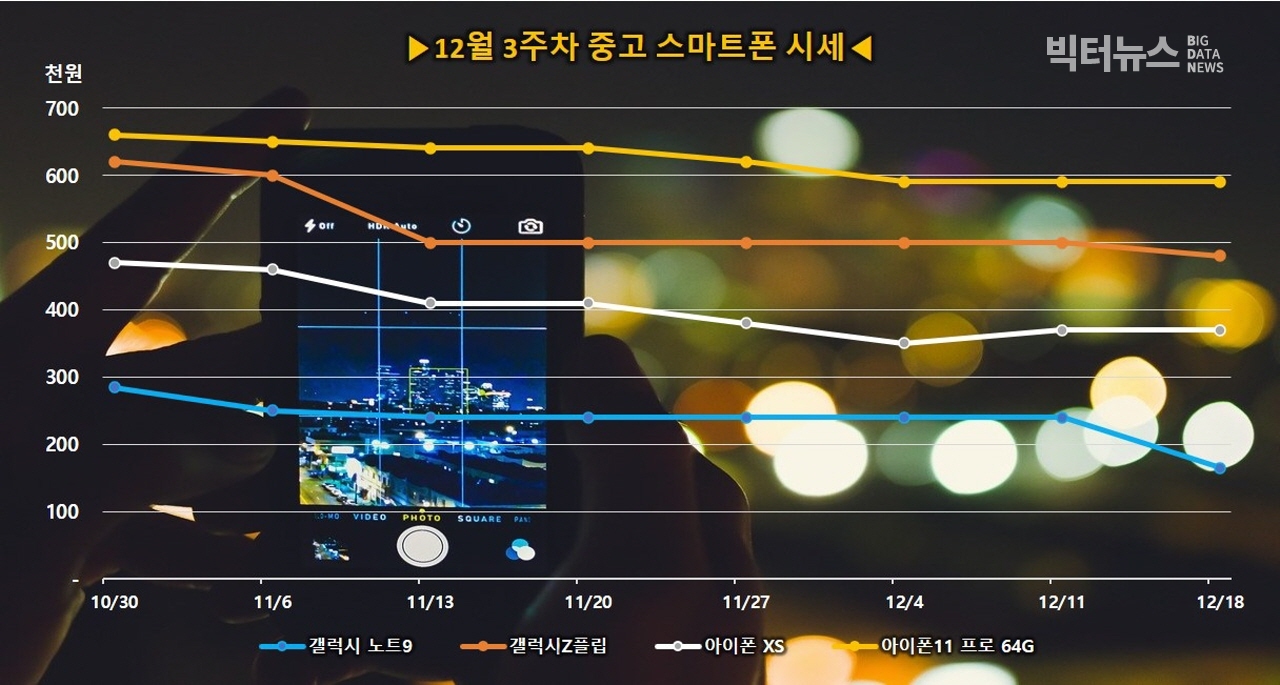 출처=리폰제공, 스마트폰 주요모델 중고가격