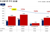 금융지주 '코로나 주가 회복' 희비…신한 꼴찌