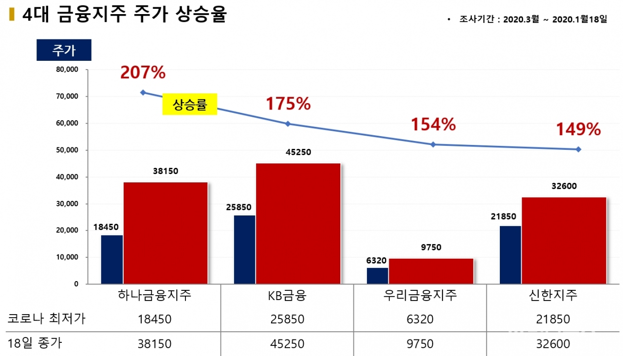 4대 금융 코로나 주가 회복율 격차