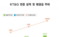 KT&G, 사상 최대 실적 경신… '매출 5조원 돌파'