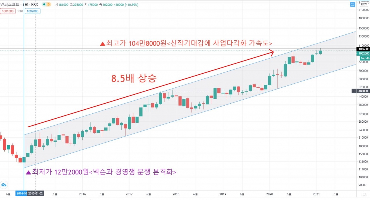 엔씨소프트 월봉 차트