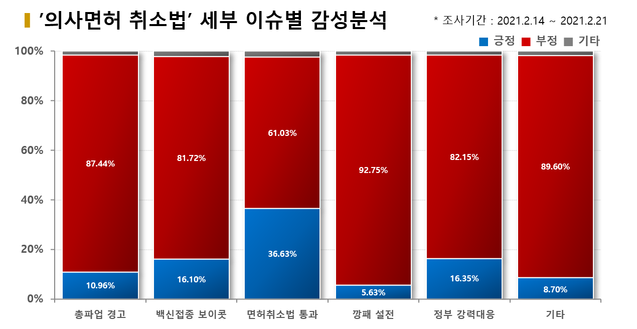 ‘의사면허 취소권’ 세부 이슈별 감성분석