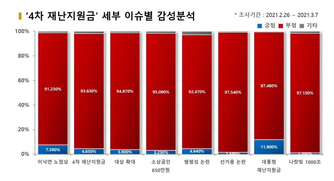 '4차 재난지원금' 댓글여론 세부이슈별 감성분석