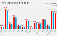 <빅터뉴스 주가 예측>코스피 시가총액 상위 15선_3월30일