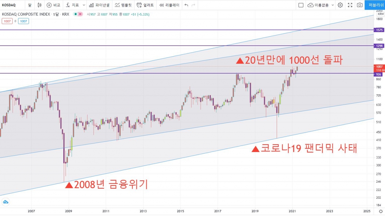 트레이딩뷰 코스닥 월봉 차트