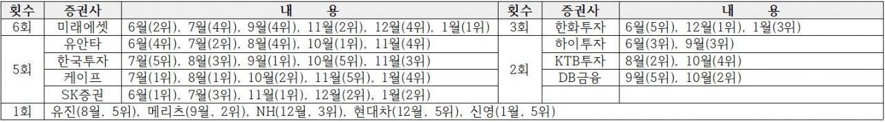 8개월 간 RMSE 순위가 상위 5개사에 포함된 증권사 현황<br>