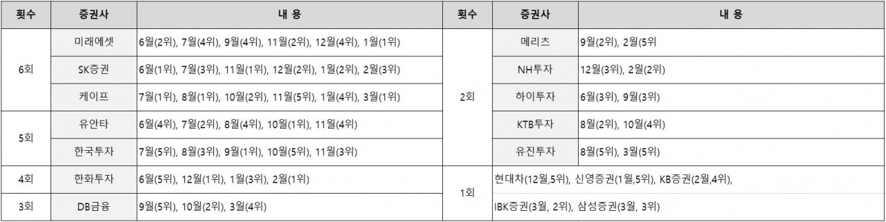 10개월 간 RMSE 순위가 상위 5개사에 포함된 증권사 현황. 자료=비즈빅터연구소 제공<br>