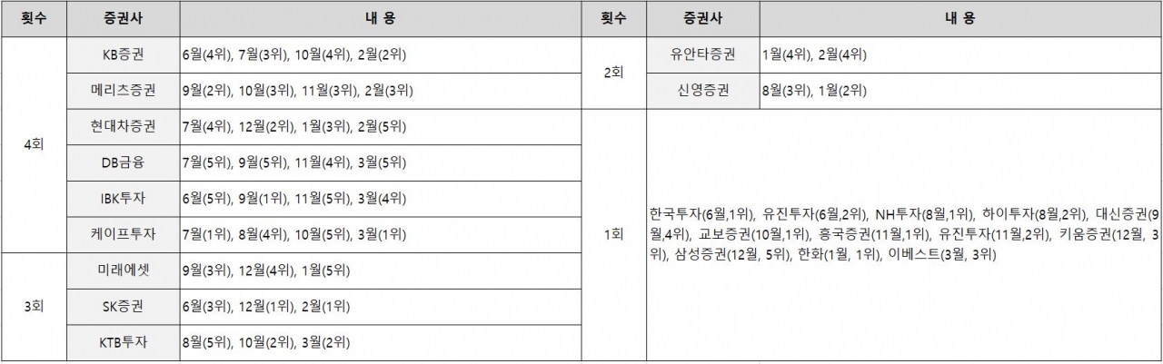 10개월 간 적중률 순위가 상위 5개사에 포함된 증권사 현황. 자료=비즈빅터연구소 제공<br>