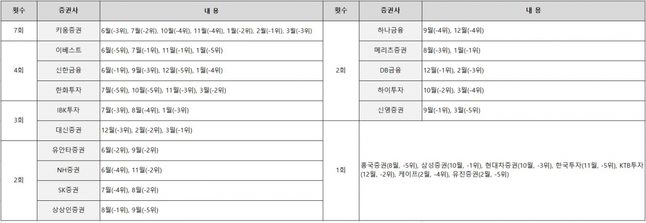 10개월 간 적중률 순위가 하위 5개사에 포함된 증권사 현황. 자료=비즈빅터연구소 제공<br>