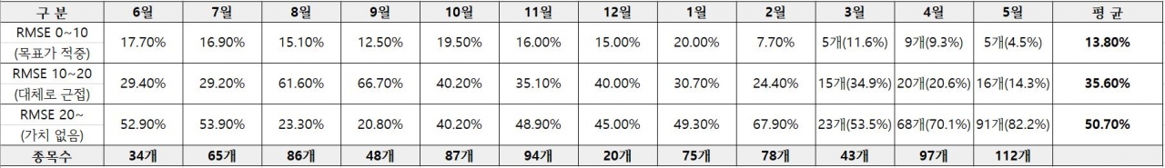 자료=비즈빅데이터연구소 제공<br>