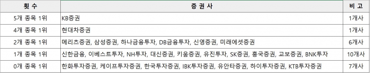 2021년 5월 1위 배출 증권사 현황.?자료=비즈빅데이터연구소 제공