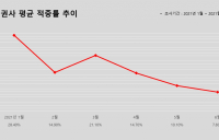 <증권리포트 분석-2021년6월> ①IBK투자·미래에셋증권 적중률·적중수 꼴찌