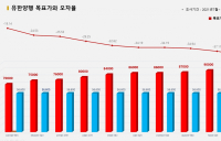 <증권리포트 분석-2021년7월> 그래픽 뉴스③ 적중 애널리스트 전무 종목