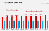 <증권리포트 분석-2021년10월> 그래픽 뉴스 ④적중 애널리스트 전무 종목