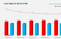 <증권리포트 분석-2021년10월> 그래픽 뉴스 ⑦적중 애널리스트 전무 종목