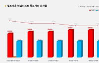 <증권리포트 분석-2021년10월> 그래픽 뉴스 ⑧적중 애널리스트 전무 종목