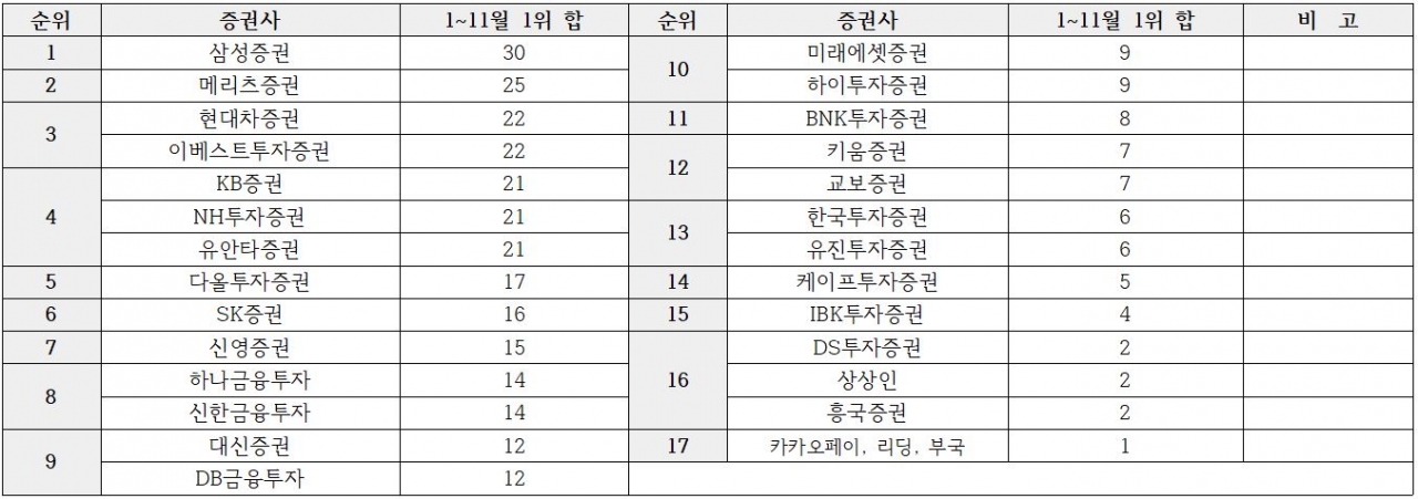 2021년 1월~11월 기간 동안 1위를 배출한 증권사별 횟수(순위).?자료=비즈빅데이터연구소 제공<br>