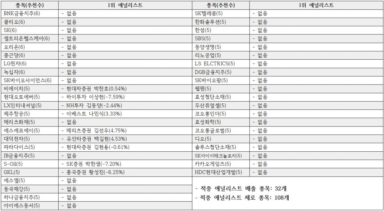 종목별 1위 애널리스트 (오차율 ±10% 안에 들어온 1등만 선정하고, 1등의 오차율이 ±10%를 벗어날 경우 ‘1등 없음’으로 처리). 자료=비즈빅데이터연구소 제공<br>