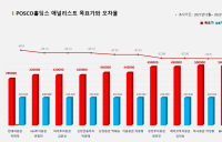 <증권리포트 분석-2021년12월> 그래픽 뉴스 ①적중 애널리스트 전무 종목