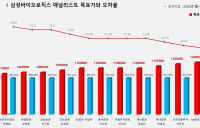 <증권리포트 분석-2022년1월> 그래픽 뉴스 ②적중 애널리스트 전무 종목