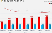 <증권리포트 분석-2022년1월> 그래픽 뉴스 ④적중 애널리스트 전무 종목