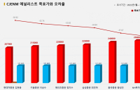 <증권리포트 분석-2022년1월> 그래픽 뉴스 ⑥적중 애널리스트 전무 종목