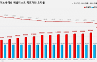 <증권리포트 분석-2022년2월> 그래픽 뉴스 ③적중 애널리스트 전무 종목