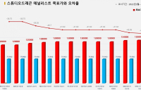 <증권리포트 분석-2022년2월> 그래픽 뉴스 ④적중 애널리스트 전무 종목