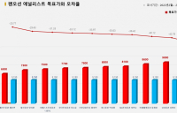 <증권리포트 분석-2022년2월> 그래픽 뉴스 ⑤적중 애널리스트 전무 종목