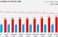 <증권리포트 분석-2022년2월> 그래픽 뉴스 ⑥적중 애널리스트 전무 종목