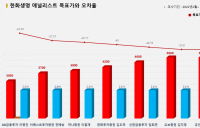 <증권리포트 분석-2022년2월> 그래픽 뉴스 ⑦적중 애널리스트 전무 종목