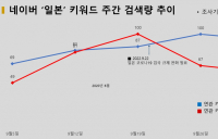 '일본여행'과 '오염수 방류' 검색량 동시에 늘어나