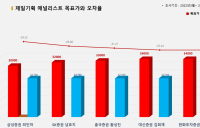 <증권리포트 분석-2022년3월> 그래픽 뉴스 ③적중 애널리스트 전무 종목