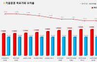 <증권리포트 분석-2022년5월> 그래픽 뉴스 ②적중 애널리스트 전무 종목