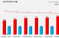 <증권리포트 분석-2022년5월> 그래픽 뉴스 ④적중 애널리스트 전무 종목